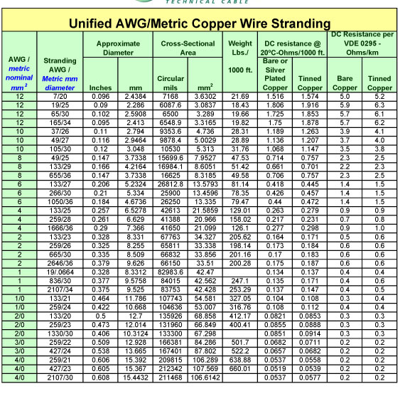 AWG and Metric Wire Sizes - Edis Audio Visual Wiki
